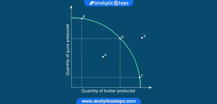 Production Possibility Curve Explained Assumptions Features 